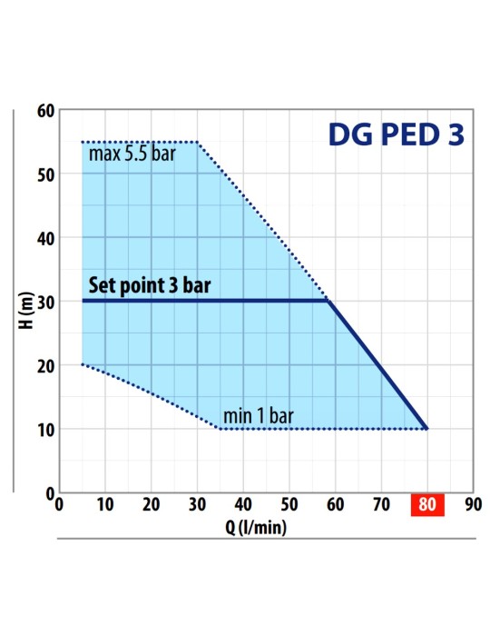 POMPA PEDROLLO INVERTER DG PED 3 1HP